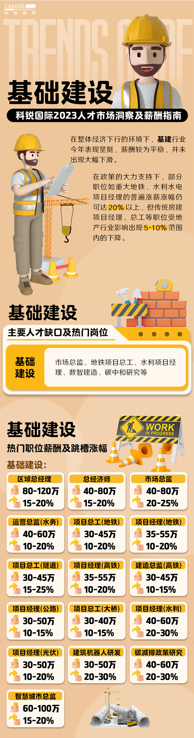知名猎头公司K8官网国际薪酬报告——《2023人才市场洞察及薪酬指南-基础建设篇》