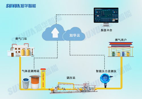 构建智慧燃气综合管理平台，提升城市安全保障能力